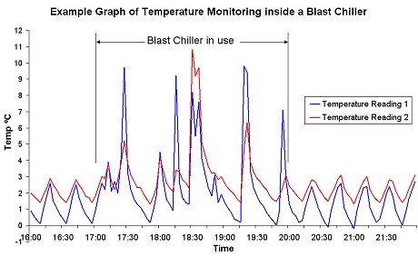 Example Graph of Temperature Monitoring