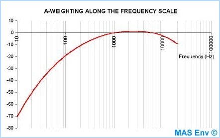 A-Weighting along the frequency scale
