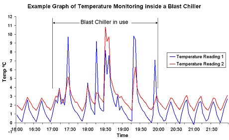 Example Graph of Temperature Monitoring inside a Blast Chiller