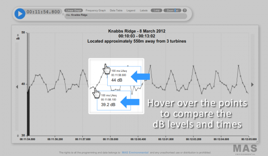 Hover over the points to compare the dB levels and times