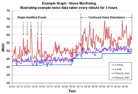 Example Graph - Noise Monitoring
Illustrating example noise data taken every minute for 3 hours